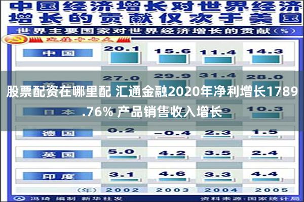 股票配资在哪里配 汇通金融2020年净利增长1789.76% 产品销售收入增长